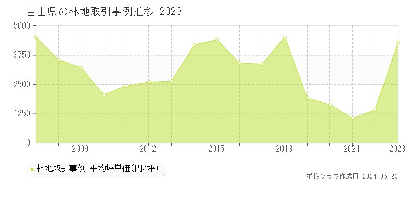 富山県の林地価格推移グラフ 
