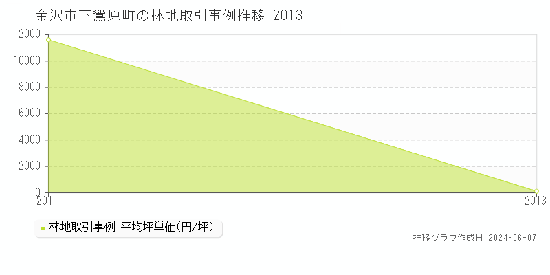金沢市下鴛原町の林地取引価格推移グラフ 