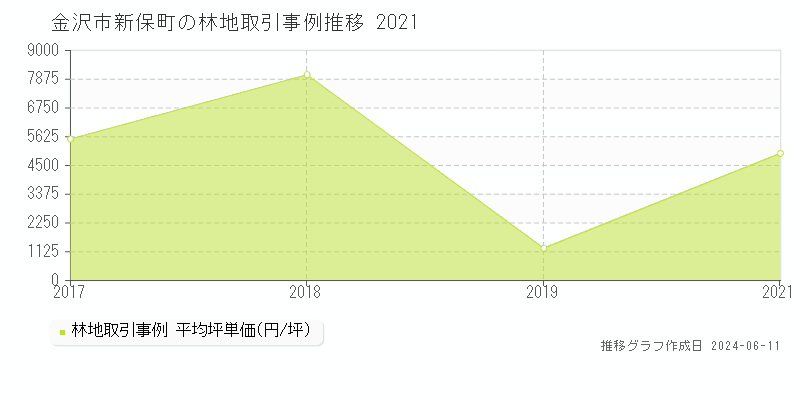 金沢市新保町の林地取引価格推移グラフ 