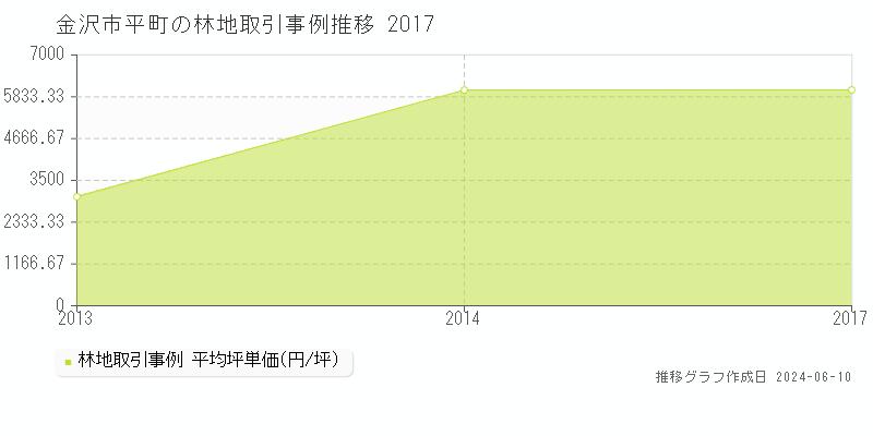 金沢市平町の林地取引価格推移グラフ 