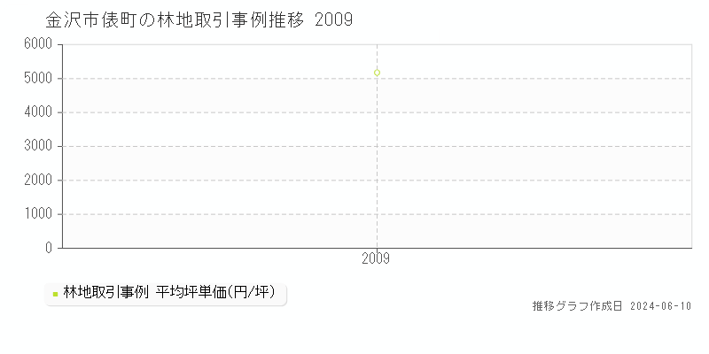 金沢市俵町の林地取引価格推移グラフ 