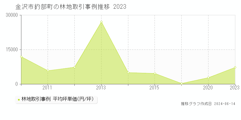 金沢市釣部町の林地取引価格推移グラフ 