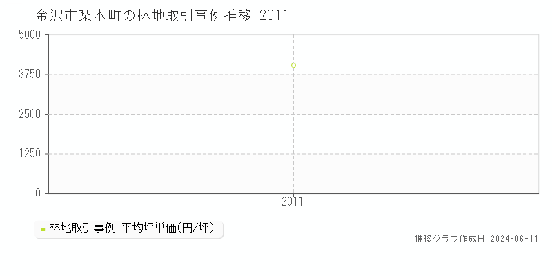 金沢市梨木町の林地取引価格推移グラフ 
