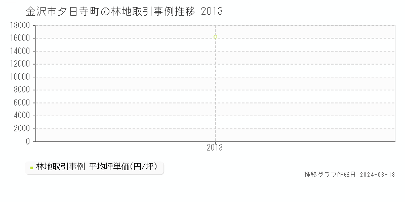 金沢市夕日寺町の林地取引価格推移グラフ 