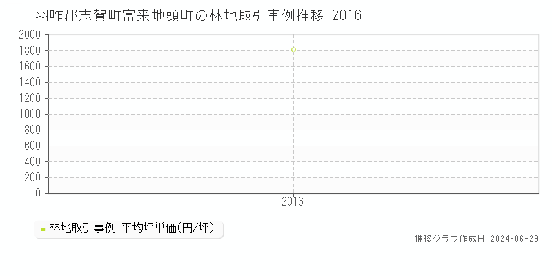 羽咋郡志賀町富来地頭町の林地取引事例推移グラフ 