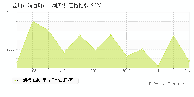 韮崎市清哲町の林地価格推移グラフ 