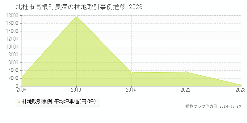 北杜市高根町長澤の林地取引事例推移グラフ 