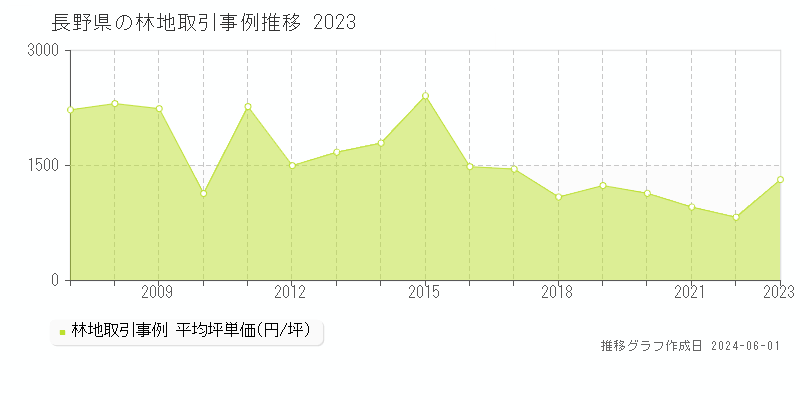 長野県の林地価格推移グラフ 