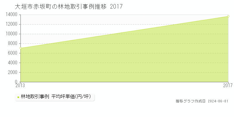 大垣市赤坂町の林地価格推移グラフ 