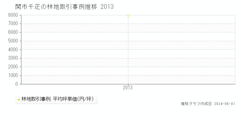 関市千疋の林地価格推移グラフ 