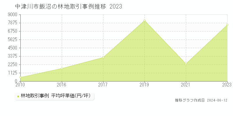 中津川市飯沼の林地取引価格推移グラフ 