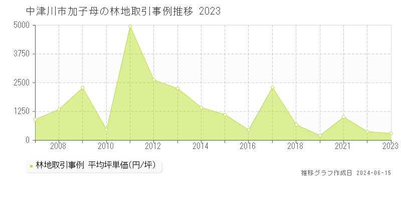 中津川市加子母の林地取引価格推移グラフ 