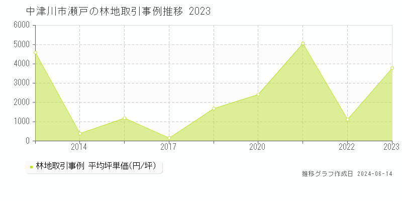 中津川市瀬戸の林地取引価格推移グラフ 