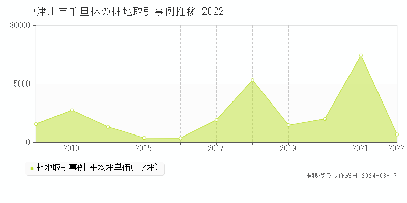 中津川市千旦林の林地取引価格推移グラフ 