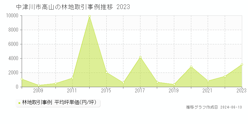 中津川市高山の林地取引価格推移グラフ 