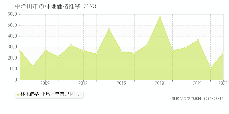 中津川市の林地価格推移グラフ 