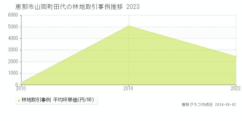 恵那市山岡町田代の林地価格推移グラフ 