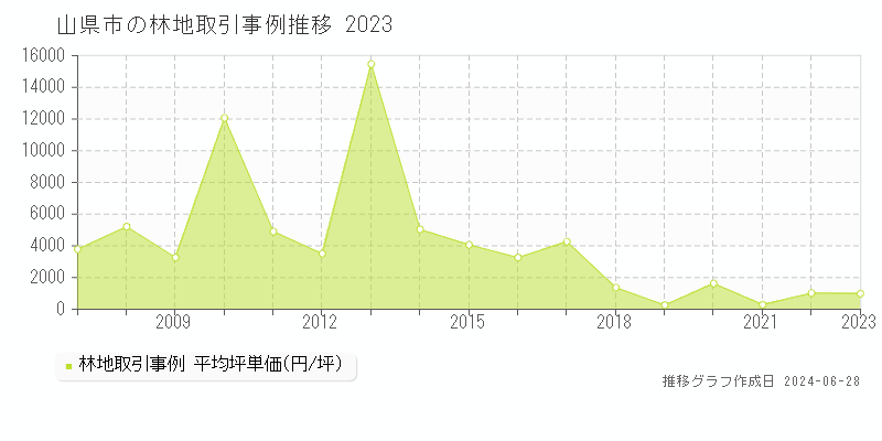 山県市全域の林地取引事例推移グラフ 