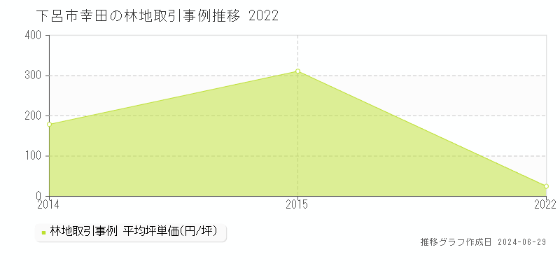 下呂市幸田の林地取引事例推移グラフ 