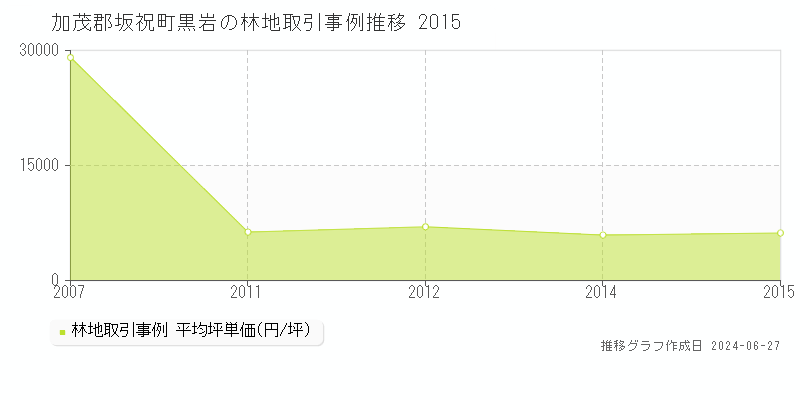 加茂郡坂祝町黒岩の林地取引事例推移グラフ 