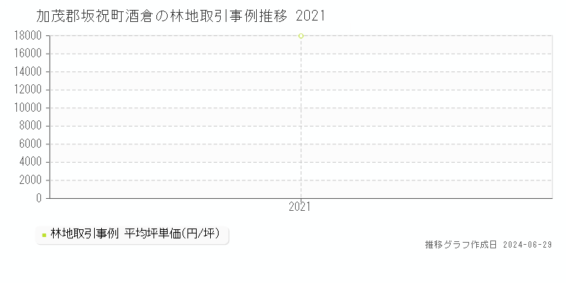 加茂郡坂祝町酒倉の林地取引事例推移グラフ 