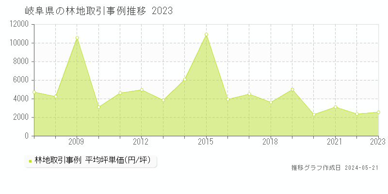 岐阜県の林地取引事例推移グラフ 