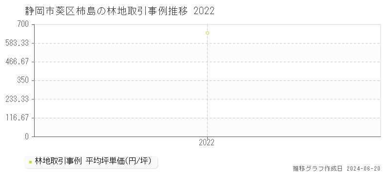 静岡市葵区柿島の林地取引価格推移グラフ 
