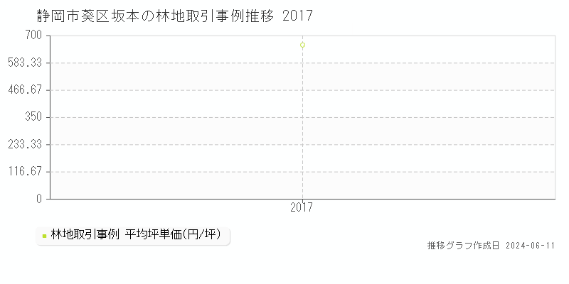 静岡市葵区坂本の林地取引価格推移グラフ 