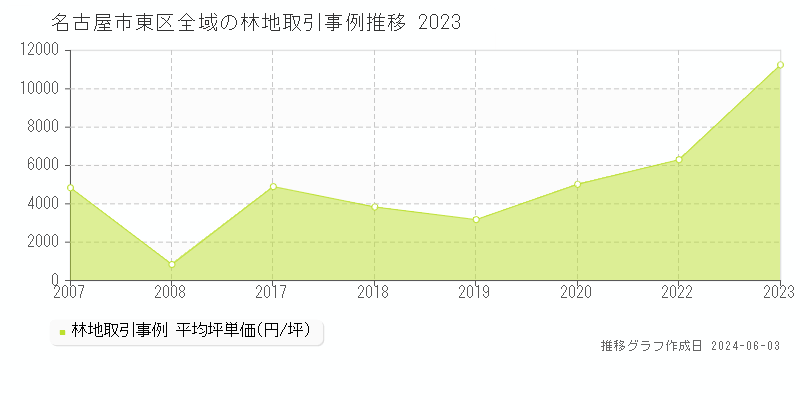 名古屋市東区全域の林地価格推移グラフ 