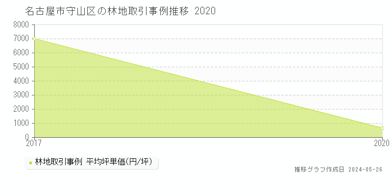 名古屋市守山区の林地価格推移グラフ 