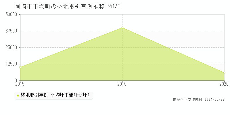 岡崎市市場町の林地取引事例推移グラフ 