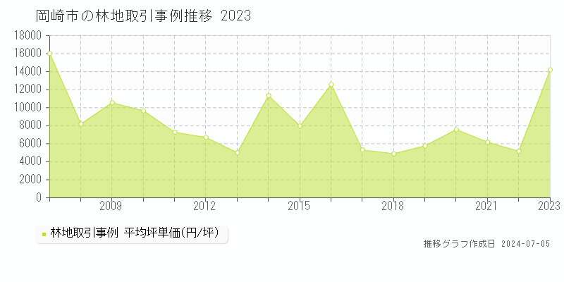 岡崎市の林地価格推移グラフ 
