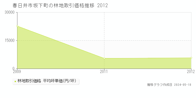 春日井市坂下町の林地価格推移グラフ 