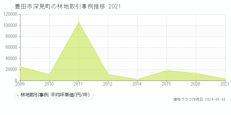 豊田市深見町の林地価格推移グラフ 