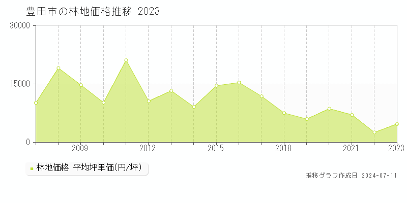豊田市の林地価格推移グラフ 