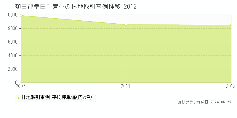 額田郡幸田町芦谷の林地価格推移グラフ 
