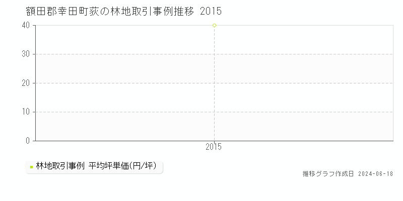 額田郡幸田町荻の林地取引価格推移グラフ 