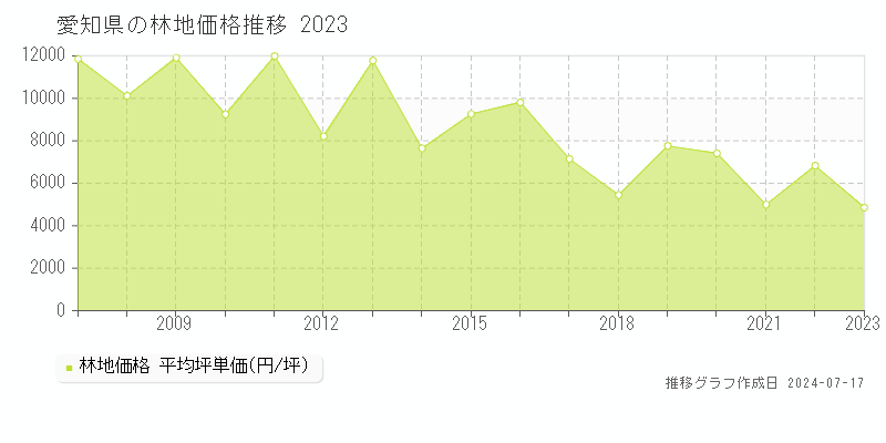 愛知県の林地取引事例推移グラフ 