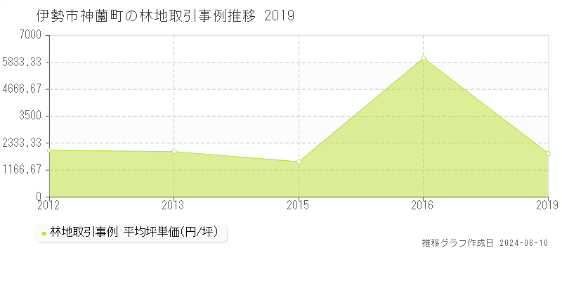 伊勢市神薗町の林地取引価格推移グラフ 