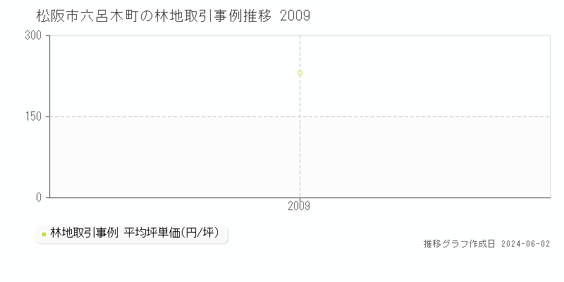 松阪市六呂木町の林地価格推移グラフ 