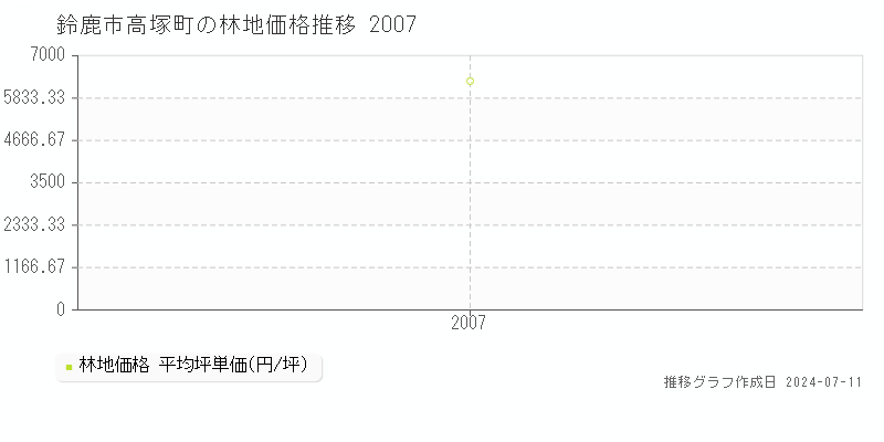 鈴鹿市高塚町の林地価格推移グラフ 