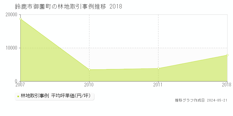 鈴鹿市御薗町の林地価格推移グラフ 