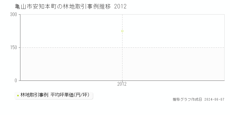 亀山市安知本町の林地取引価格推移グラフ 