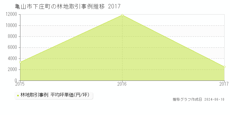 亀山市下庄町の林地取引価格推移グラフ 