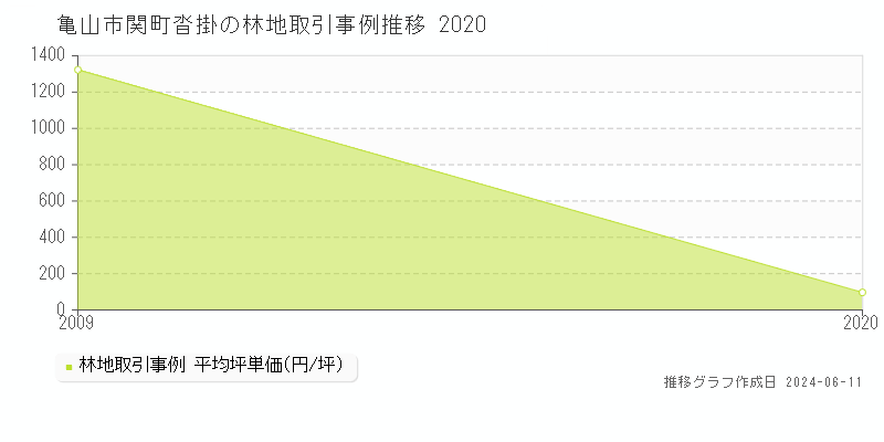 亀山市関町沓掛の林地取引価格推移グラフ 