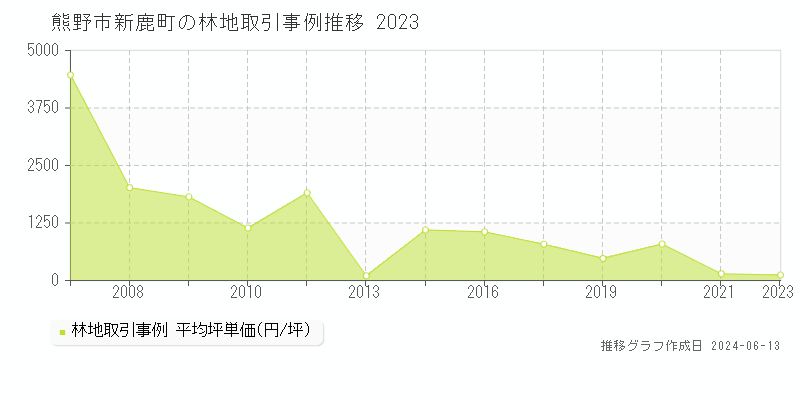 熊野市新鹿町の林地取引価格推移グラフ 