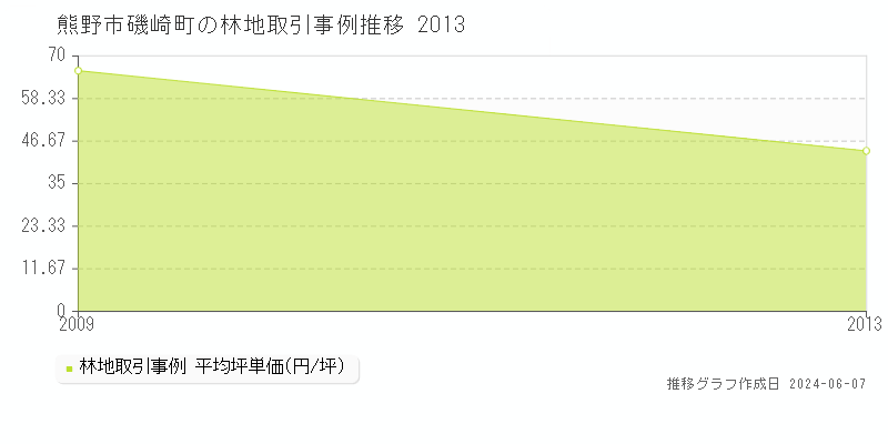 熊野市磯崎町の林地取引価格推移グラフ 