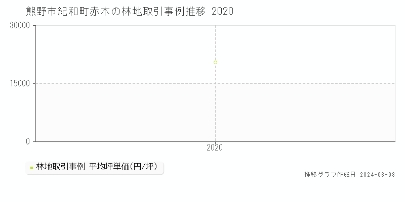 熊野市紀和町赤木の林地取引価格推移グラフ 