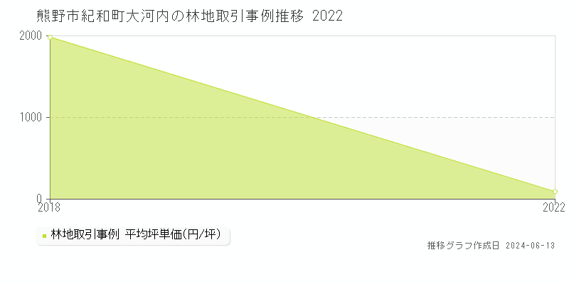熊野市紀和町大河内の林地取引価格推移グラフ 