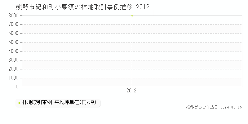 熊野市紀和町小栗須の林地取引価格推移グラフ 